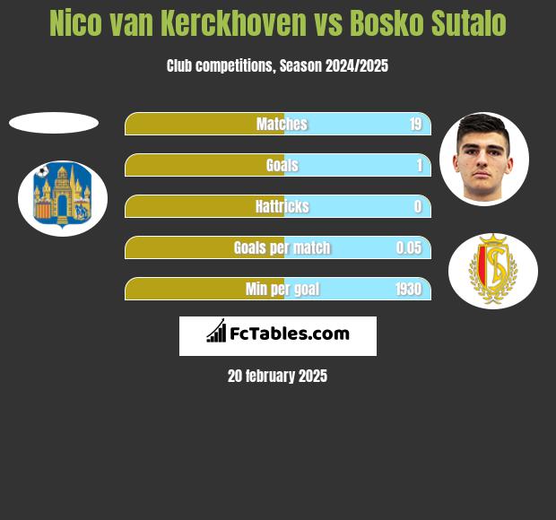 Nico van Kerckhoven vs Bosko Sutalo h2h player stats