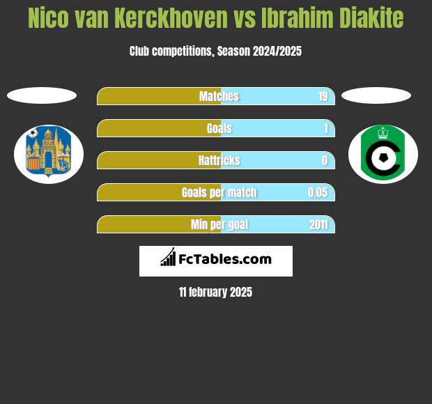 Nico van Kerckhoven vs Ibrahim Diakite h2h player stats