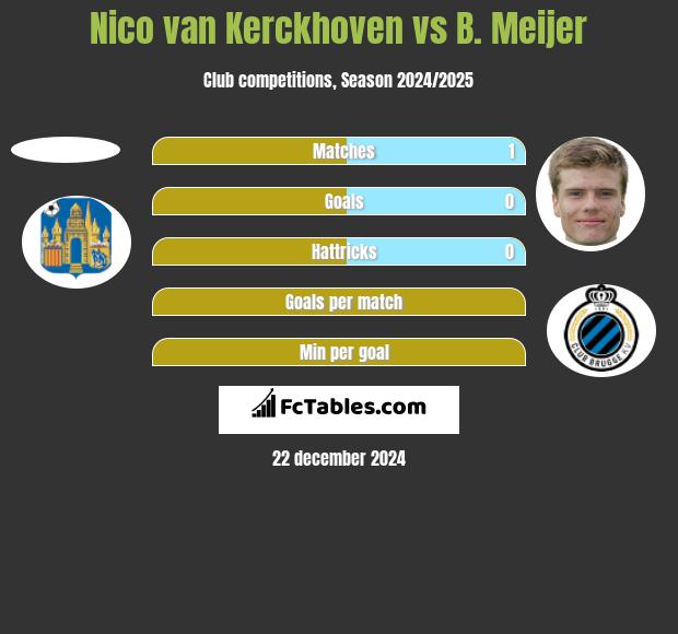 Nico van Kerckhoven vs B. Meijer h2h player stats