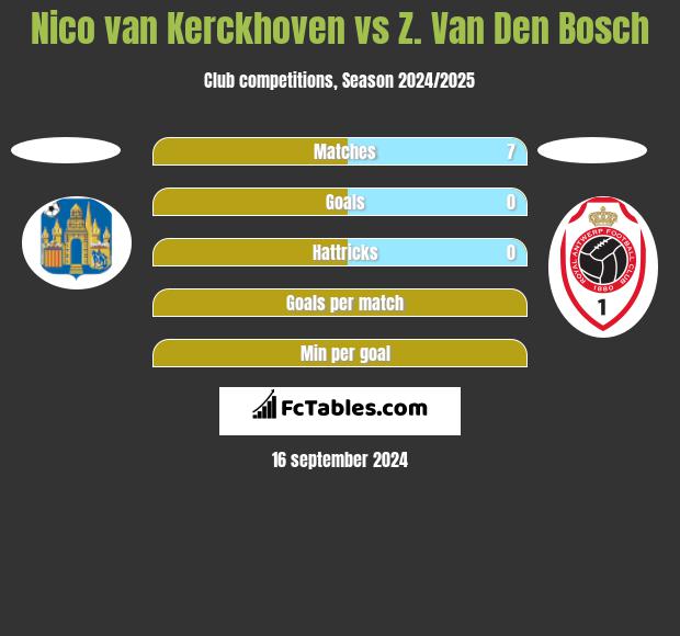 Nico van Kerckhoven vs Z. Van Den Bosch h2h player stats