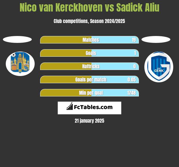 Nico van Kerckhoven vs Sadick Aliu h2h player stats