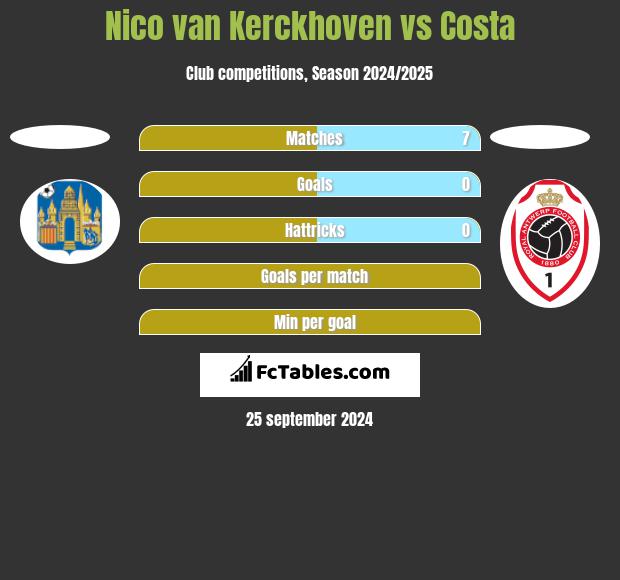 Nico van Kerckhoven vs Costa h2h player stats