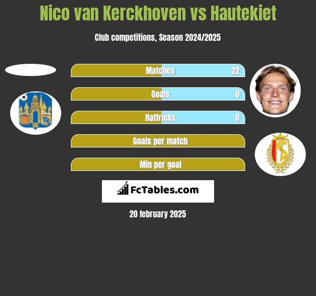 Nico van Kerckhoven vs Hautekiet h2h player stats