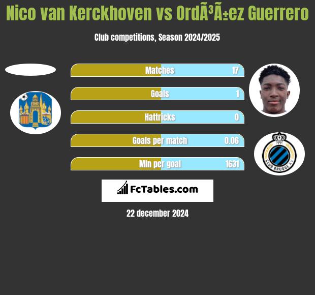 Nico van Kerckhoven vs OrdÃ³Ã±ez Guerrero h2h player stats