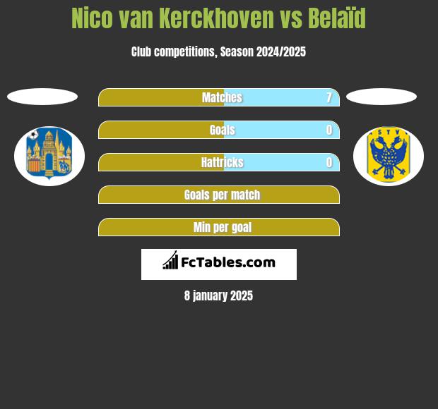 Nico van Kerckhoven vs Belaïd h2h player stats