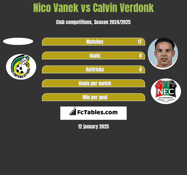 Nico Vanek vs Calvin Verdonk h2h player stats