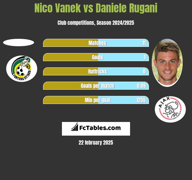 Nico Vanek vs Daniele Rugani h2h player stats