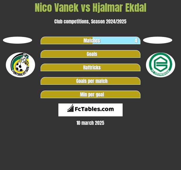 Nico Vanek vs Hjalmar Ekdal h2h player stats