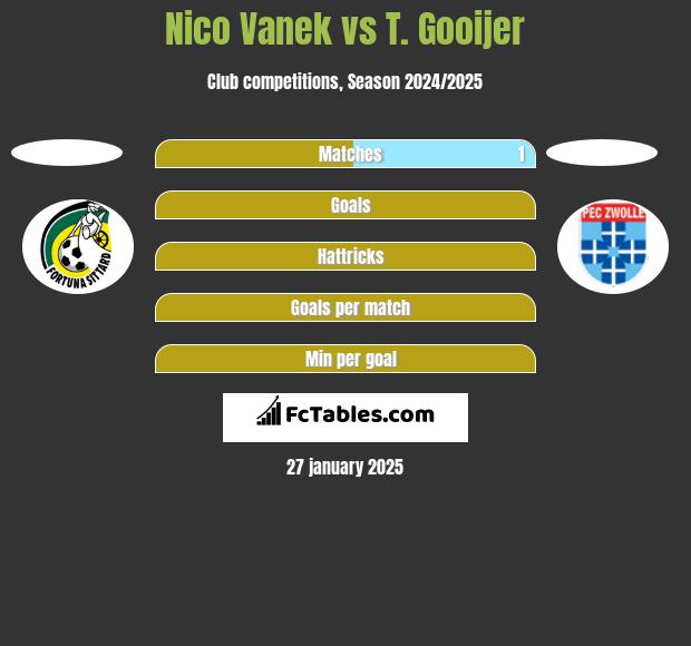 Nico Vanek vs T. Gooijer h2h player stats