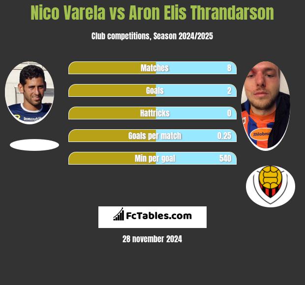 Nico Varela vs Aron Elis Thrandarson h2h player stats