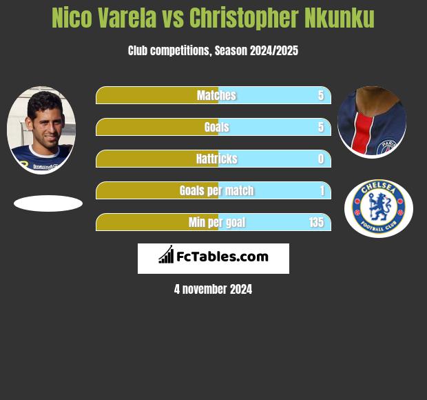 Nico Varela vs Christopher Nkunku h2h player stats