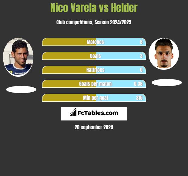 Nico Varela vs Helder h2h player stats