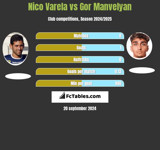 Nico Varela vs Gor Manvelyan h2h player stats