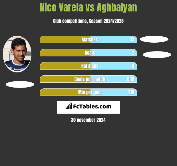 Nico Varela vs Aghbalyan h2h player stats