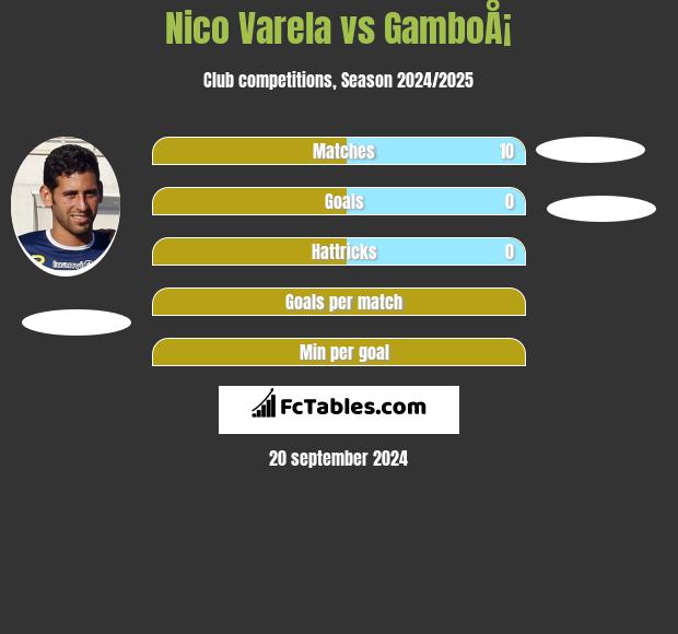 Nico Varela vs GamboÅ¡ h2h player stats