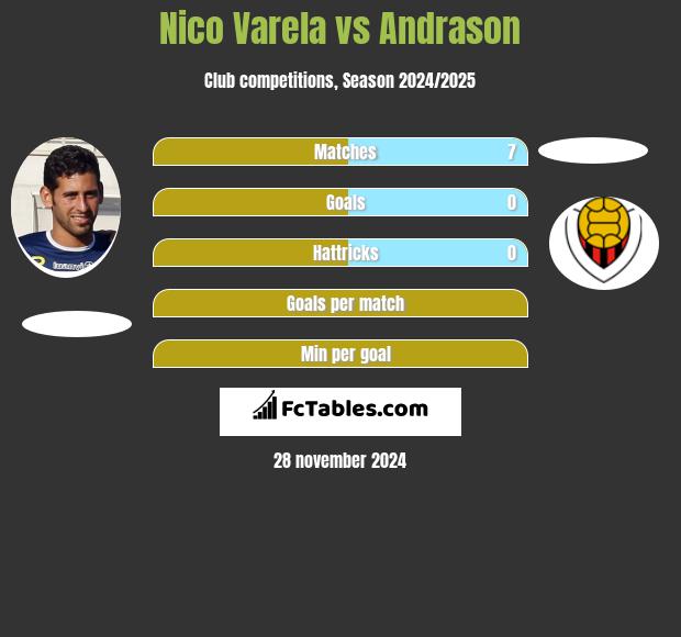 Nico Varela vs Andrason h2h player stats