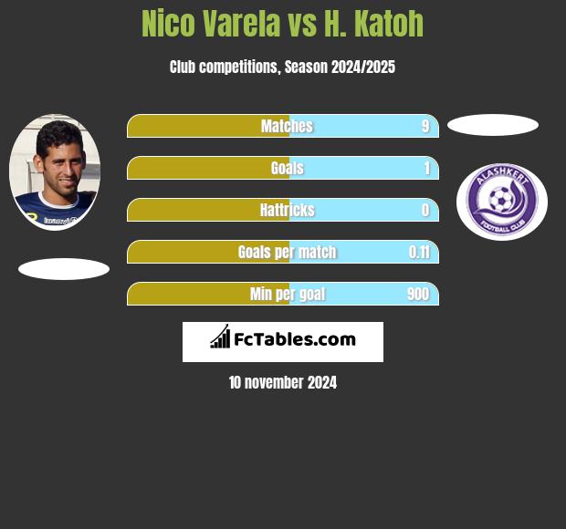 Nico Varela vs H. Katoh h2h player stats