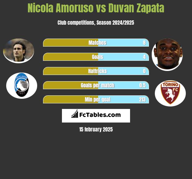 Nicola Amoruso vs Duvan Zapata h2h player stats