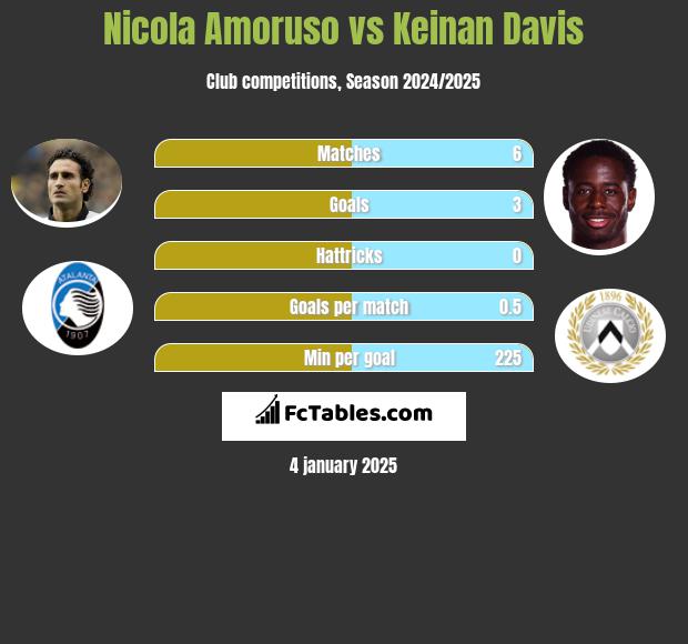 Nicola Amoruso vs Keinan Davis h2h player stats