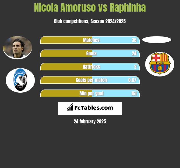 Nicola Amoruso vs Raphinha h2h player stats