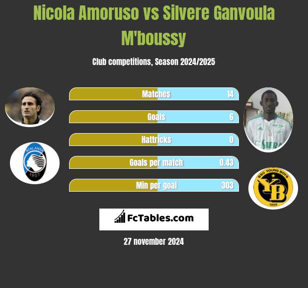 Nicola Amoruso vs Silvere Ganvoula M'boussy h2h player stats