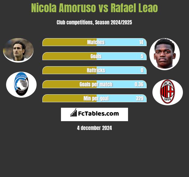 Nicola Amoruso vs Rafael Leao h2h player stats