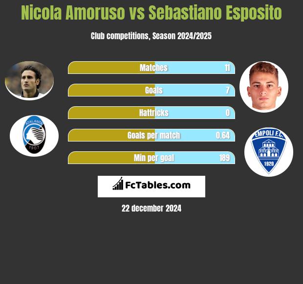 Nicola Amoruso vs Sebastiano Esposito h2h player stats