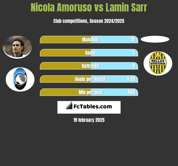 Nicola Amoruso vs Lamin Sarr h2h player stats