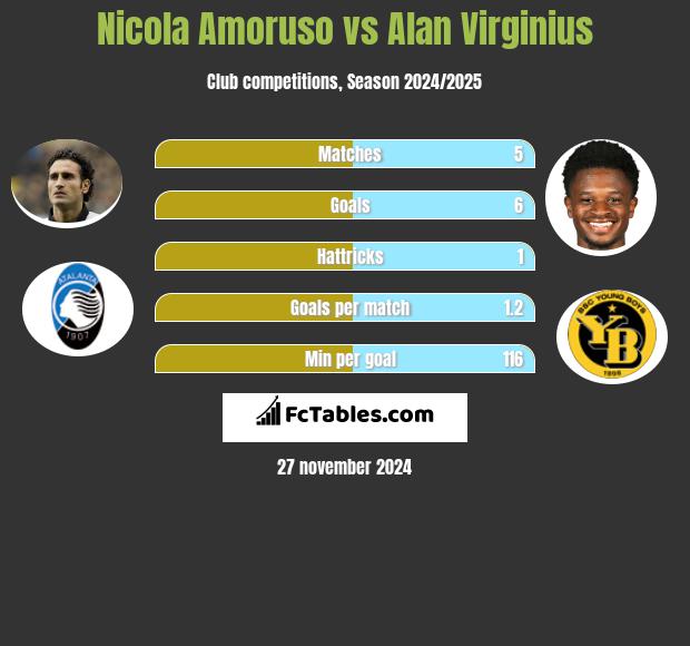 Nicola Amoruso vs Alan Virginius h2h player stats