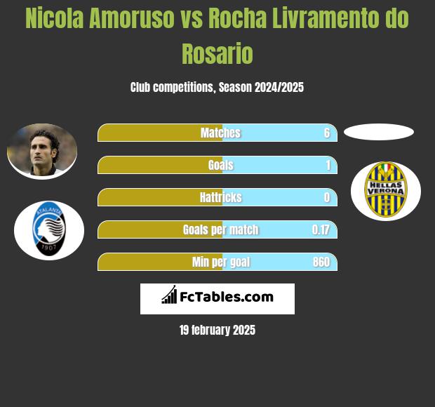 Nicola Amoruso vs Rocha Livramento do Rosario h2h player stats