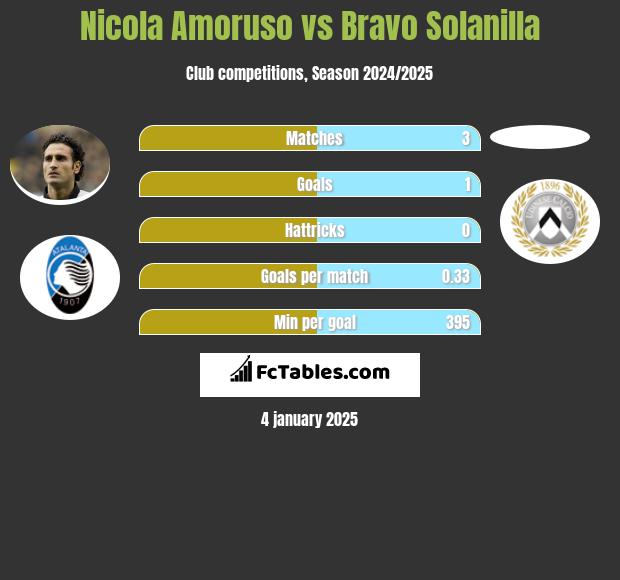 Nicola Amoruso vs Bravo Solanilla h2h player stats