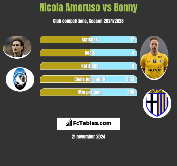 Nicola Amoruso vs Bonny h2h player stats