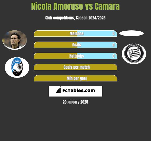 Nicola Amoruso vs Camara h2h player stats