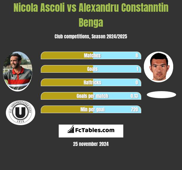 Nicola Ascoli vs Alexandru Constanntin Benga h2h player stats