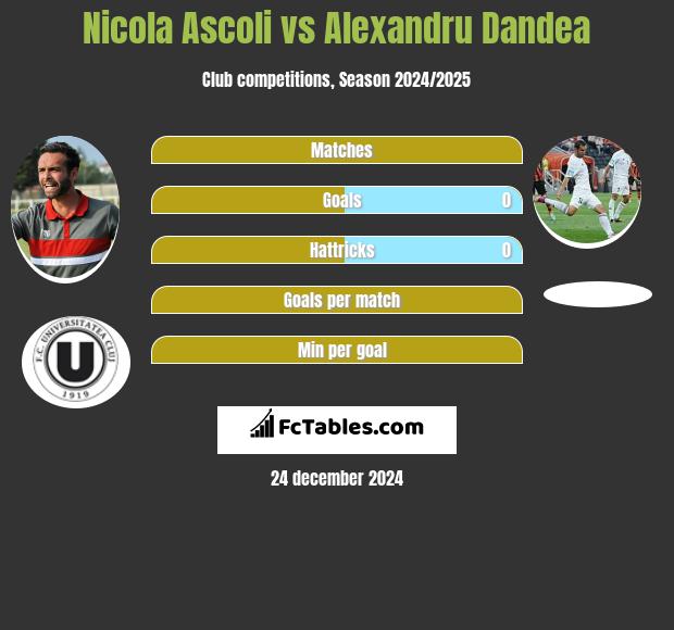 Nicola Ascoli vs Alexandru Dandea h2h player stats