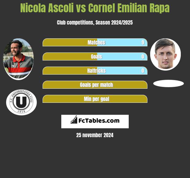 Nicola Ascoli vs Cornel Emilian Rapa h2h player stats