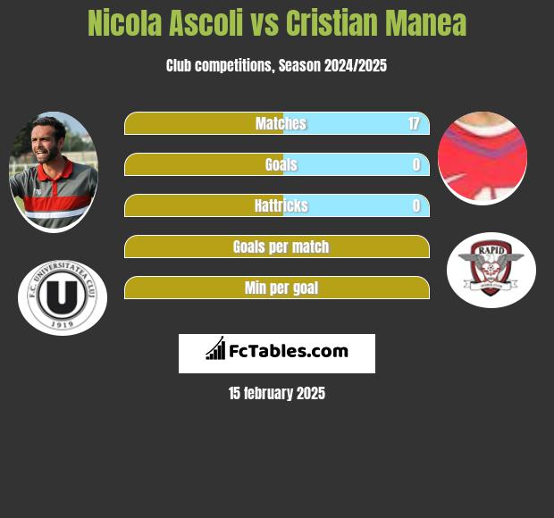 Nicola Ascoli vs Cristian Manea h2h player stats