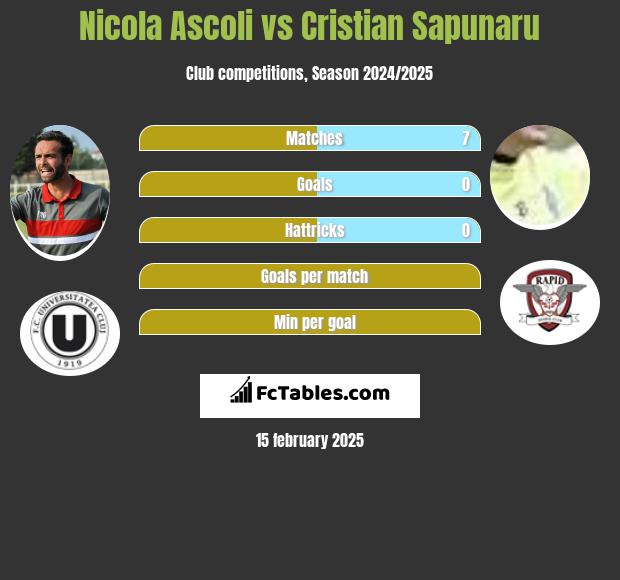 Nicola Ascoli vs Cristian Sapunaru h2h player stats