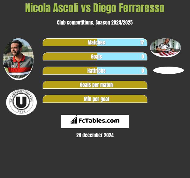 Nicola Ascoli vs Diego Ferraresso h2h player stats