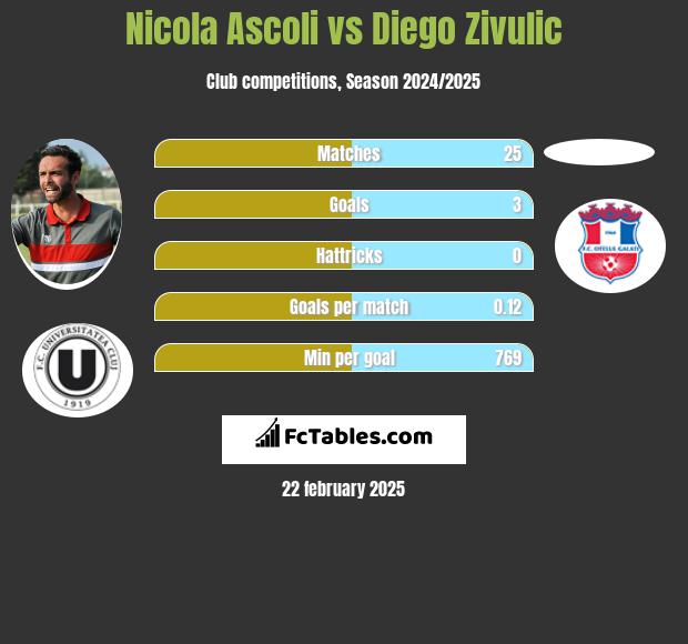 Nicola Ascoli vs Diego Zivulic h2h player stats