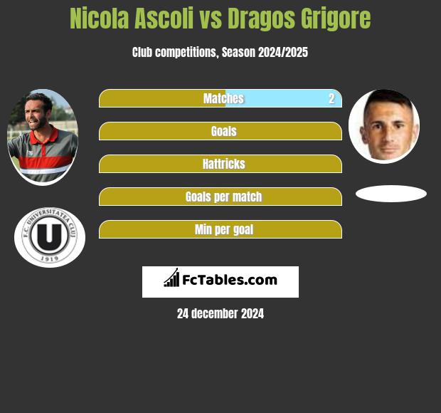 Nicola Ascoli vs Dragos Grigore h2h player stats