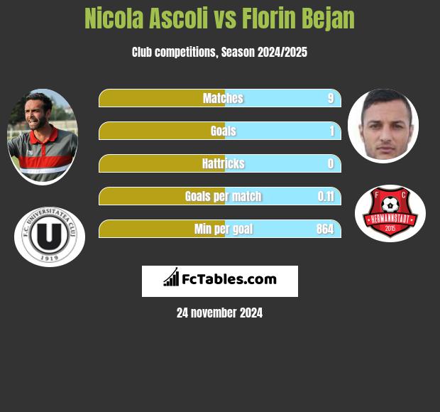 Nicola Ascoli vs Florin Bejan h2h player stats