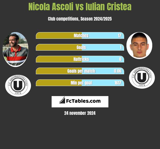 Nicola Ascoli vs Iulian Cristea h2h player stats