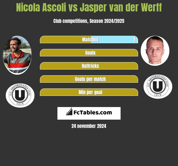 Nicola Ascoli vs Jasper van der Werff h2h player stats