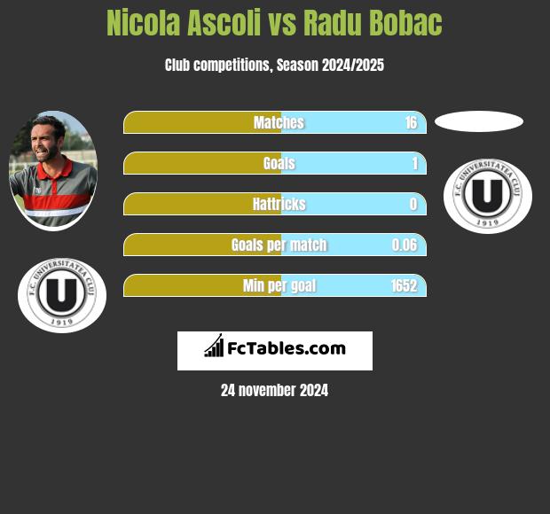 Nicola Ascoli vs Radu Bobac h2h player stats