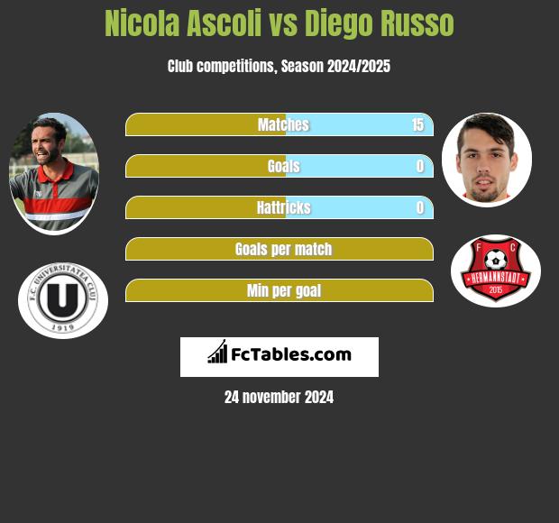 Nicola Ascoli vs Diego Russo h2h player stats