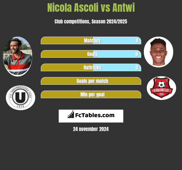 Nicola Ascoli vs Antwi h2h player stats