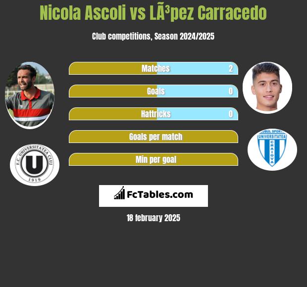 Nicola Ascoli vs LÃ³pez Carracedo h2h player stats