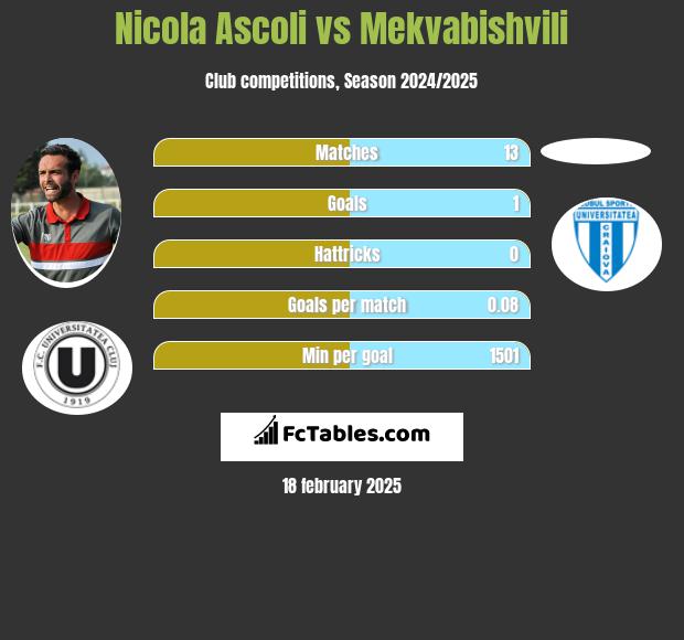 Nicola Ascoli vs Mekvabishvili h2h player stats