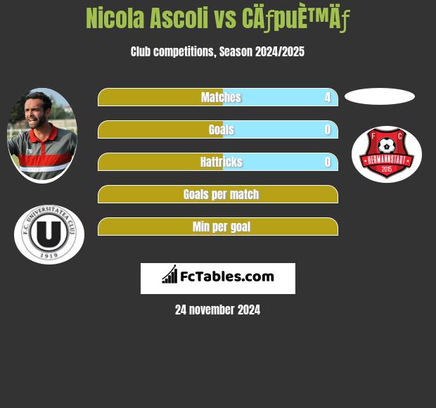 Nicola Ascoli vs CÄƒpuÈ™Äƒ h2h player stats